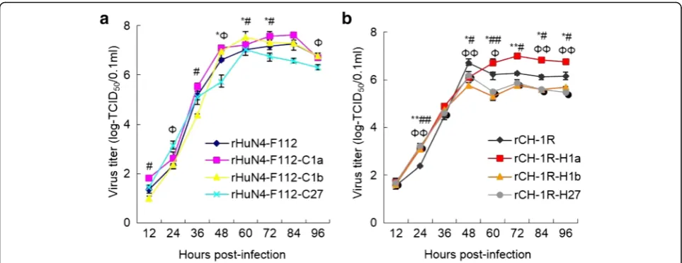 Fig. 5 Growth kinetics of the rescued viruses in MARC-145 cells.((#indicates a significant difference in the viral titers between rHuN4-F112 and rHuN4-F112-C1a or between rCH-1R and rCH-1R-H1a (*** a The growth kinetics of rHuN4-F112, rHuN4-F112-C1a, rHuN4