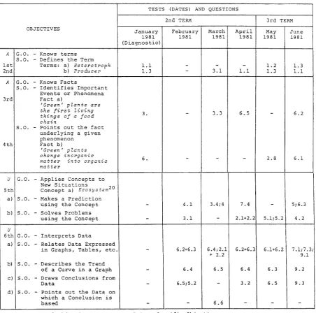 Figure 3.5 Objectives assessed: questions different tests of Teacher X?' ?, Glasses A,B,E,M in Year 