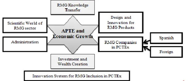 Figure 1: Ready-made garments contribution in the economy by knowledge transfer Source: Authors 
