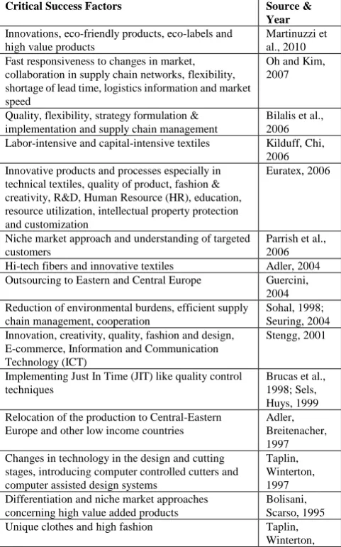 Table A.3: Literature of Future Trends of Textile Sector 