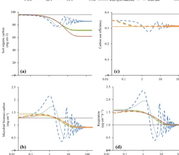 Figure 3. Responses of (a) soil organic carbon, (b) microbial biomass carbon, (c) CUE, and (d) respiration to a 5 ◦C warming for all modelsif microbial biomass is assumed to be at quasi-steady state (QSS, dotted lines) and if separation of maintenance and 