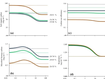 Figure 4. Long-term responses of optimised enzyme production (OPT) model to a 5biomass carbon, ◦C warming in (a) soil organic carbon, (b) microbial (c) CUE, and (d) respiration operating at different relative enzyme production costs (µ, see Eq
