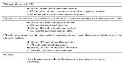 Table 1. Key features of the microbial decomposition models and subsequent modiﬁcations presented in this study.