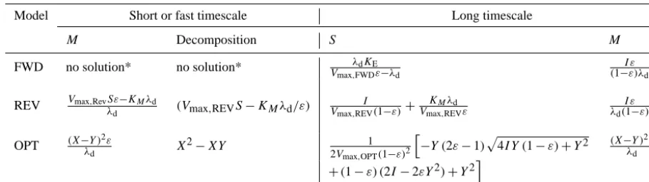 Table 2. Quasi-steady-state values for microbial biomass (long-term equilibria forM), and decomposition on the short or fast timescale (at any given S) and “true” M and S across the models