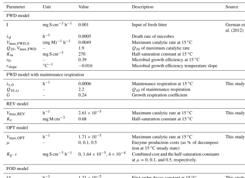 Table 3. Parameters used in microbial decomposition models. (In the model list, we provide only those parameters where modiﬁcations havebeen made.)
