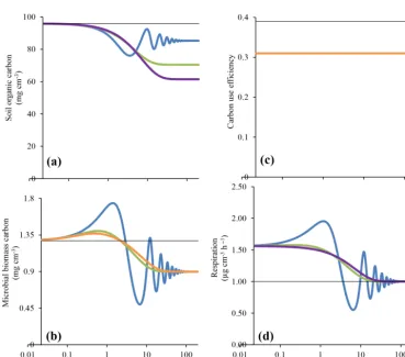 Figure 2. Responses ofmodels (FWD vs. REV and OPT, Fig. 1a). The black line represents initial values, which are model equilibria at 15axes for time to better highlight the differences in short-term responses