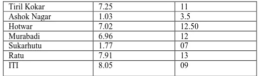 Table I: Area wise downfall in water level in Different Place of Ranchi 