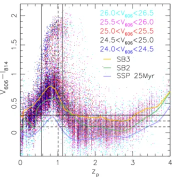Figure 4. V 606 − I 814 colours of galaxies in the CANDELS fields as function of the peak photometric redshift z p from S14