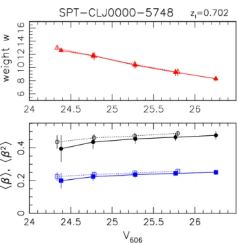 Figure 8. Analysis of SPT-CL J0000−5748 as function of V 606
