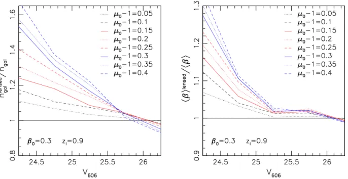 Figure 9. Relative change in the source density n gal (left) and the average geometric lensing efficiency hβi (right) for galaxies in the GOODS-South and GOODS-North fields as function of the V 606 aperture magnitude when applying an artificial weak lensin