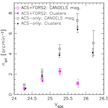Figure 12. Selected source density n gal as function of V 606 ac- ac-counting for masks and averaged over all the cluster fields (small solid symbols) and the corresponding source density averaged over the CANDELS fields when mimicking the same selection a