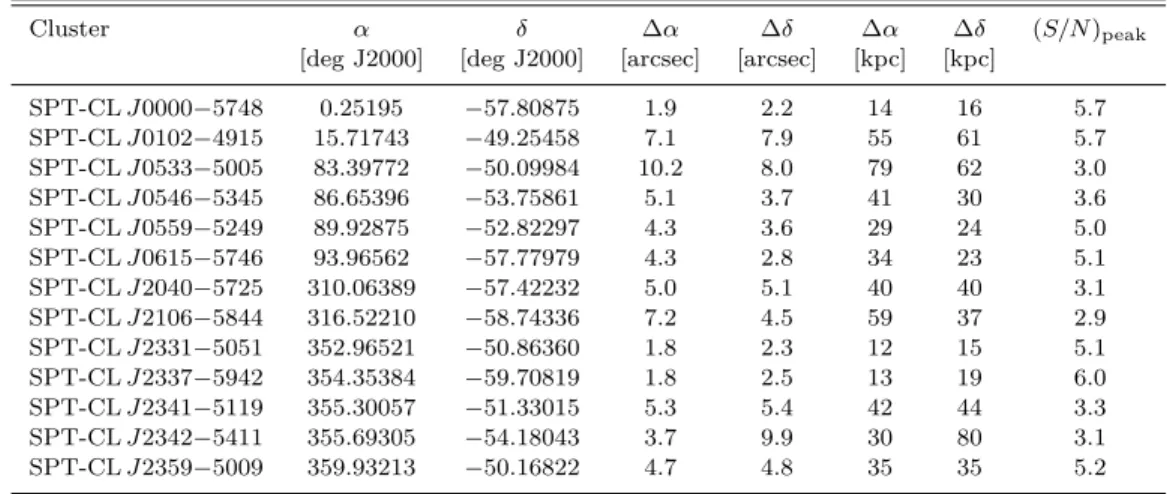 Table 4. Locations (α, δ) of the mass map signal-to-noise peaks of the clusters, their positional uncertainty (∆α, ∆δ) estimated by bootstrapping the galaxy catalogue, and the peak signal-to-noise ratio.