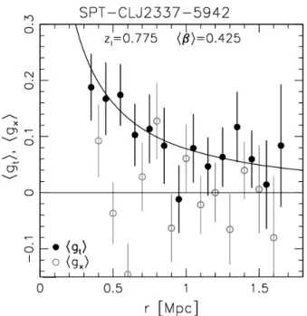 Figure 15. Histograms of spatial offsets between the peak in the mass reconstruction signal-to-noise map and the indicated centres.
