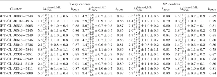 Table 6. Weak lensing mass constraints from the NFW fits to the reduced shear profiles using scales 500 kpc < r < 1.5 Mpc and the Diemer &amp; Kravtsov (2015) M –c relation for two different over-densities x ∈ {200c, 500c}