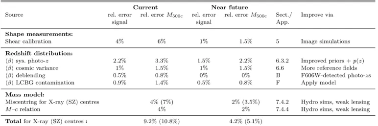 Table 9. Core-excised Chandra X-ray temperatures used for our constraints on the M –T X scaling relation.