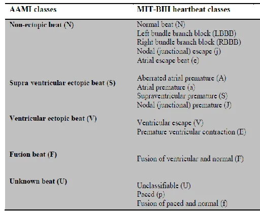 Table - 1: MIT-BIH arrhythmia beats classification per ANSI/AAMI EC57:1998 standard database 