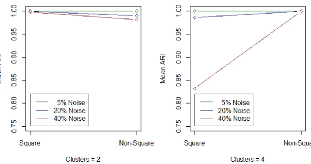 Figure 2. Recovery of the clustering of the data blocks (in terms of ARI) as a function of a three-way interaction  between factors Amount of noise, Dimensionality of the mixing matrix and Number of clusters.