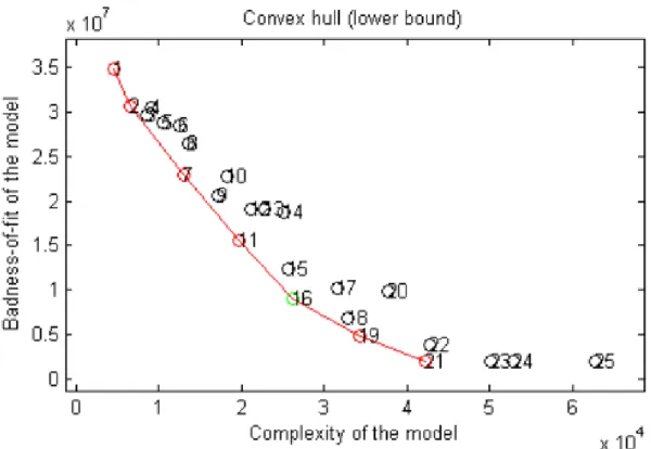 Figure 3. CHull plot for the generated data set with four true clusters (