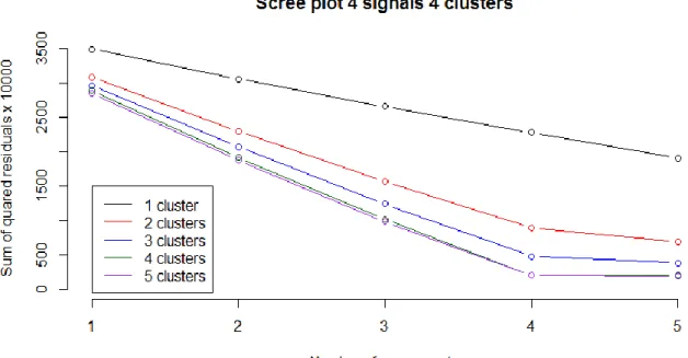 Figure 4. Scree plot for the generated data set with four true clusters (