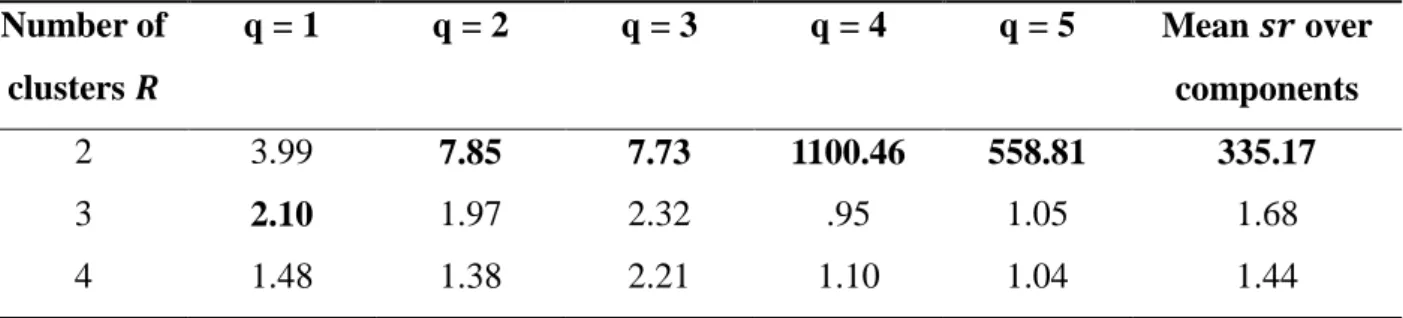 Table 1. Sequential procedure applied to the generated data set with two true clusters (