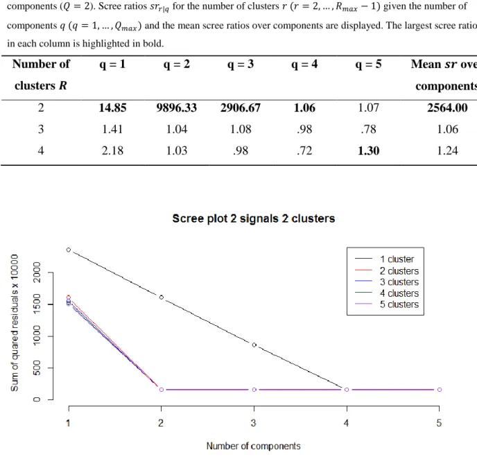 Figure 5. Scree plot for the generated data set with two true clusters (