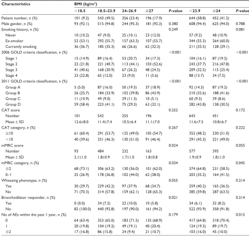 Table 1 Demographic characteristics of the study population by BMI category (n=1,096)