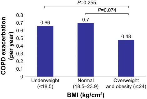 Figure 1 Frequency of COPD exacerbations in the previous year (overall, P=0.019).Abbreviation: BMI, body mass index.