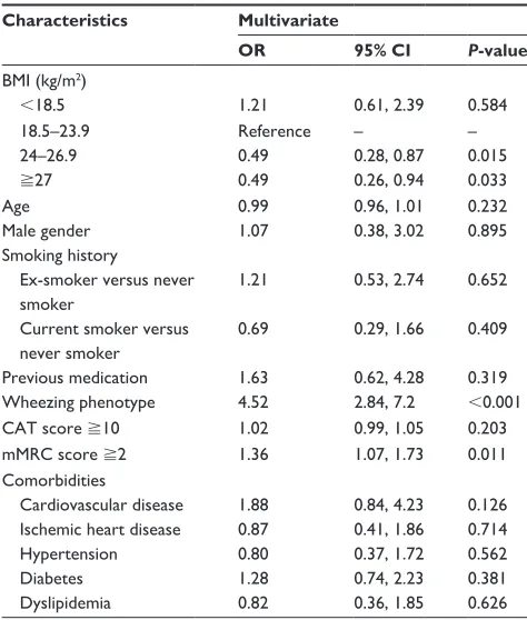 Table 2 Comorbidities of the study participants