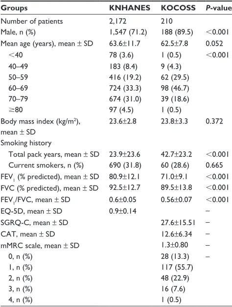 Table 1 Comparison of baseline patient characteristics between the two groups