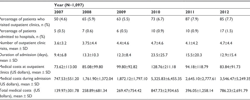 Table 3 Comparison of medication usage for chronic obstructive pulmonary disease