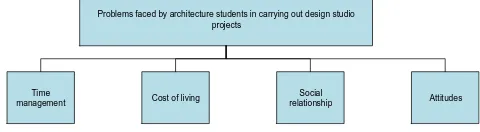 Figure 1.1: Four main problems faced by architecture students in carrying out design studio projects 