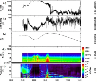 Fig. 1. Plasmapause crossing on 30 March 2002 as viewed from Cluster 1. Graphs, from top to bottom, show(d) (a) energetic ion densityrecorded by CIS, (b) ion velocity from CIS, (c) magnetic ﬁeld strength from FGM, (c) magnetic ﬁeld waveform spectra from ST