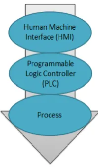 Fig. 3 Major process of HMI [15]