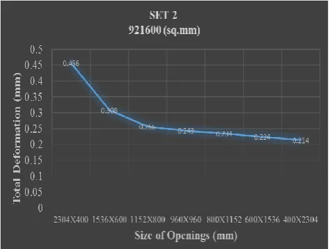 Figure 10- Variation in deformation with opening size of set 3 equivalent area. 
