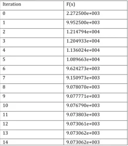 Table 1 Iteration Values of Beam Optimization   