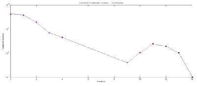 Fig. 3 Representation of Fitness Function for Beam   