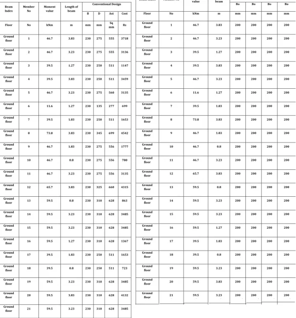 Table 3 Cost Comparison of Conventional and Optimized Design of Beam 