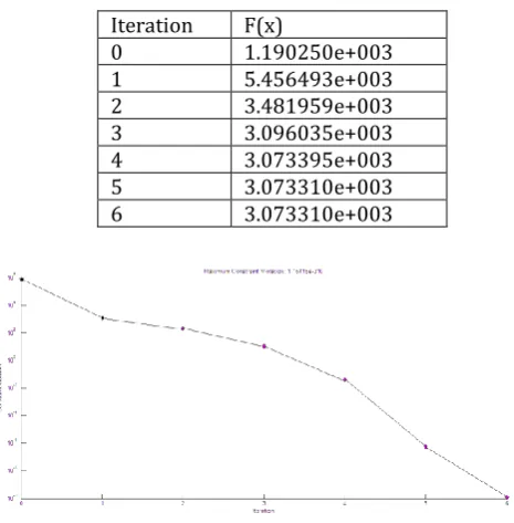 Table 4 Iteration Values for Column Optimization Problem   