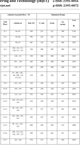 Table 4 Comparison of Conventional and Optimized Design of Columns 