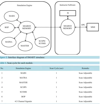 Table 1. Scan cycle for each module. 