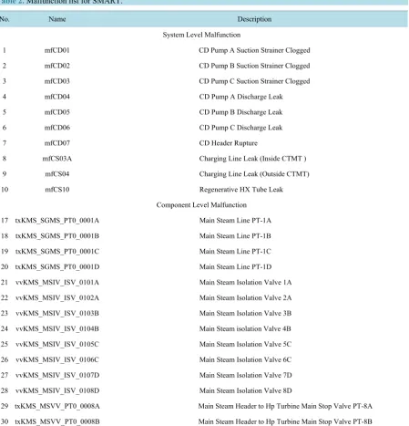 Table 2. Malfunction list for SMART. 