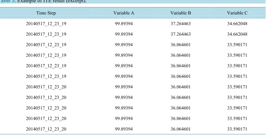 Table 3. Example of ITE result (excerpt).