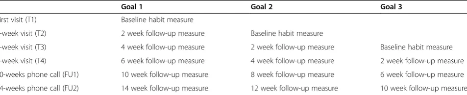 Table 2 Habit measurement schedule