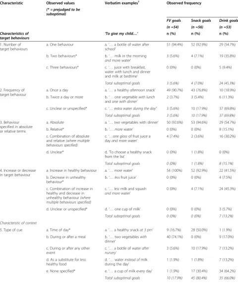 Table 3 Characteristics of participants’ personalised habit goals and frequency of sub-optimal goals, by feedingdomain