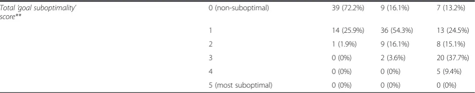 Table 3 Characteristics of participants’ personalised habit goals and frequency of sub-optimal goals, by feedingdomain (Continued)