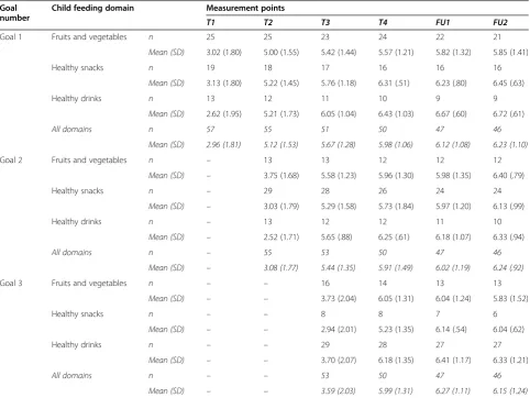 Table 4 Automaticity scores over time for all habit goals, by feeding domain