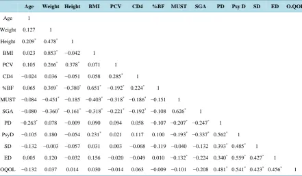 Table 3. Nutritional status classification of the HIV seropositive patients based on BMI, MUST, and SGA