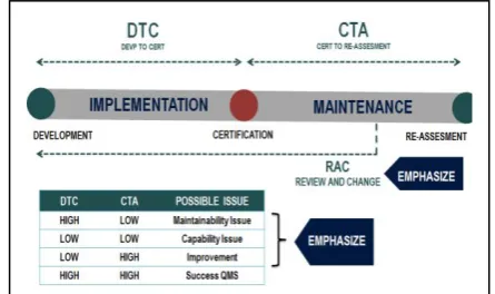 Fig. 1 Illustration of QMS ISO9001 certification journey and important issue for QMS maintenance 