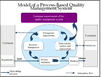 Fig. 4 Model of a Process-based QMS 