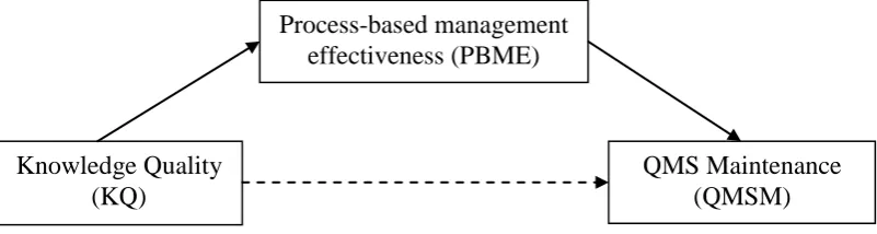 Table. 1 Knowledge quality dimensions and its criteria (Yoo et al., 2011) 